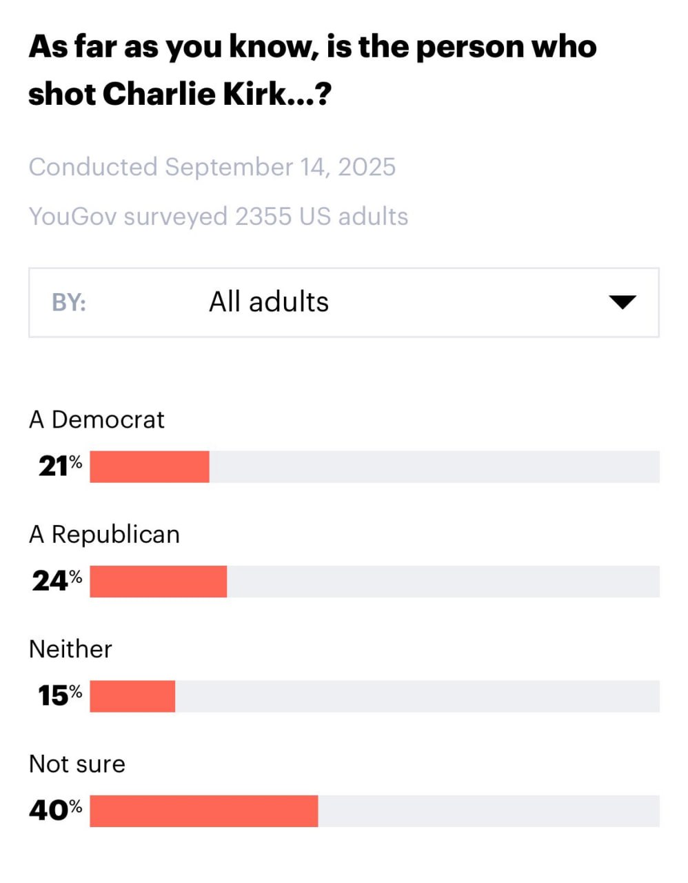 24% of Americans believe Charlie Kirk's shooter was a Republican, poll shows