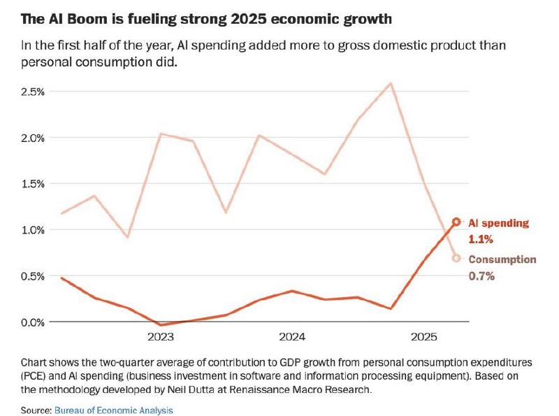 AI spending contributed more to US GDP than personal consumption in H1 2025