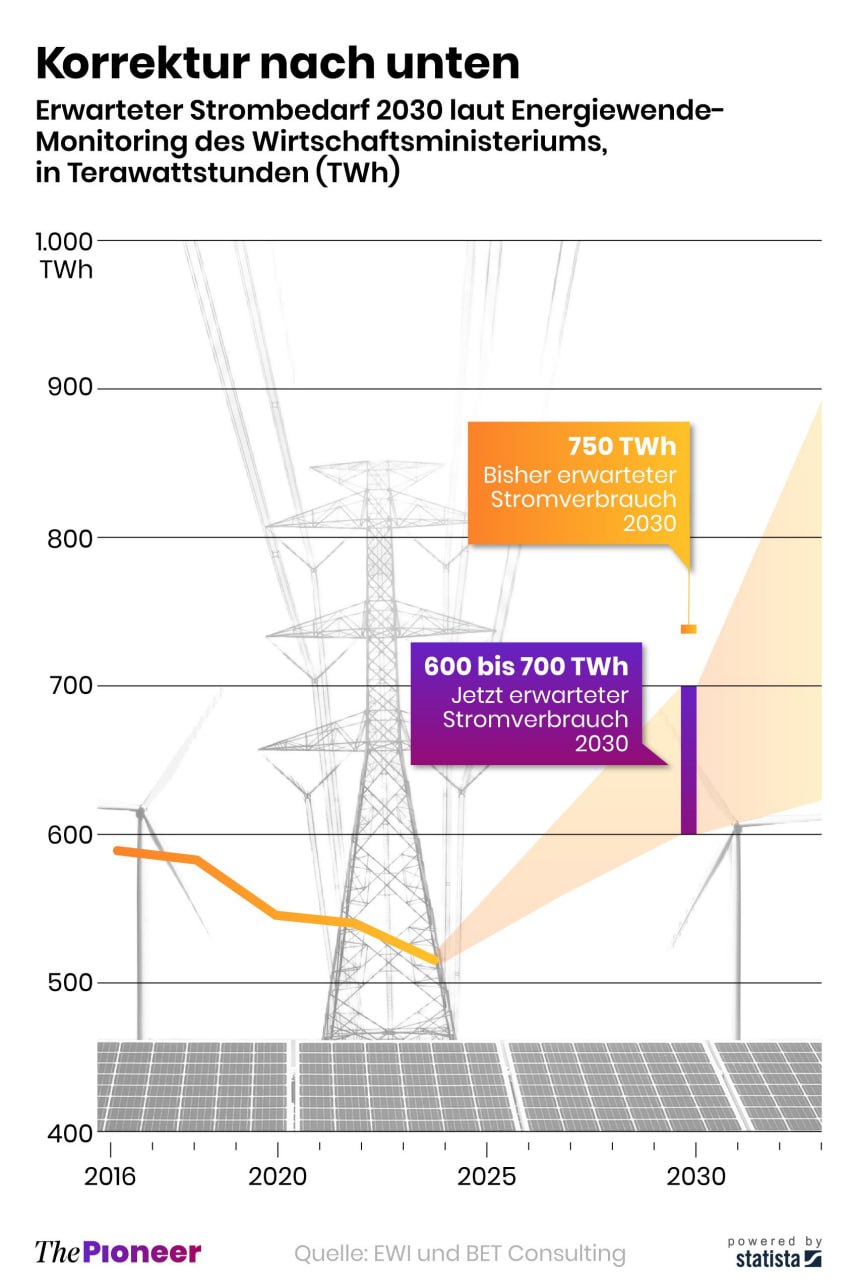 Experts cut forecasts for electricity demand in Germany, signaling growth downgrade