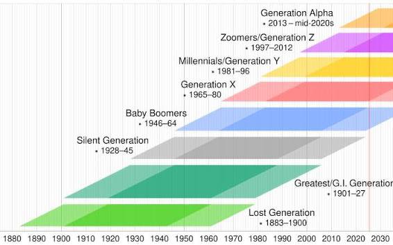 By 2030, Millennials and Gen Z will comprise 60% of the electorate