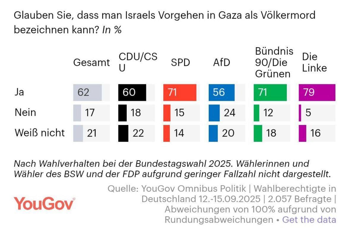 62% of Germans view Israel's actions in Gaza as genocide
