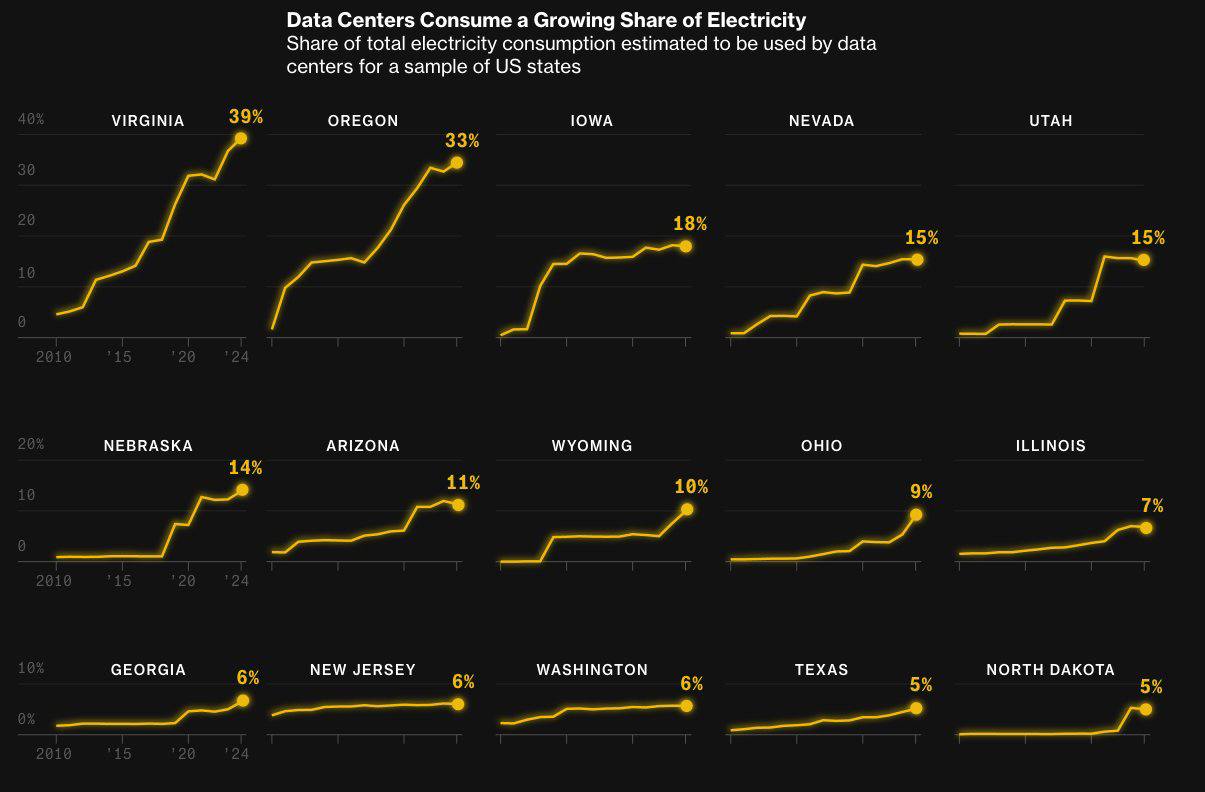 Data centers' electricity consumption in Virginia rises to 40% by 2025