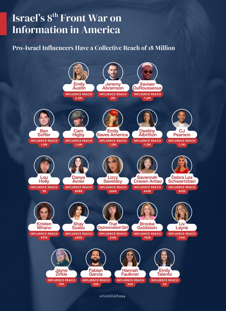 Israel paid $900K for US Influencers from July-Dec 2025
