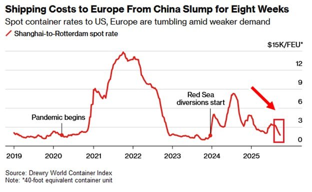 Container shipping costs drop to lowest rates since December 2023