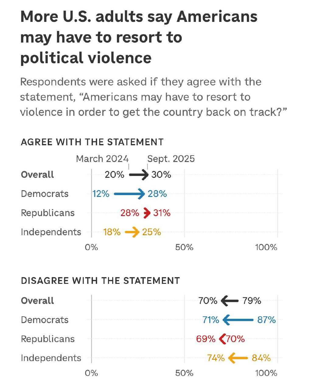 30% of Americans believe violence may be needed to fix the country