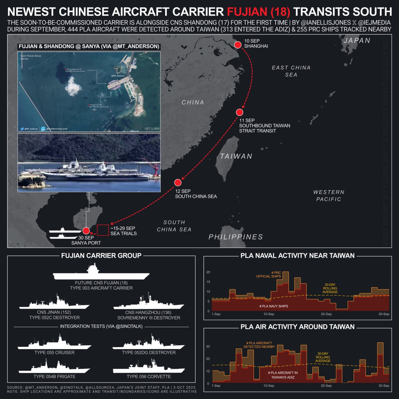 China's aircraft carrier Fujian sails to Sanya, spotted with CNS Shandong