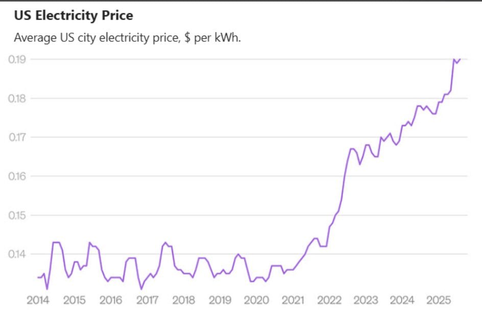 Average US electricity price trends reported by Axios