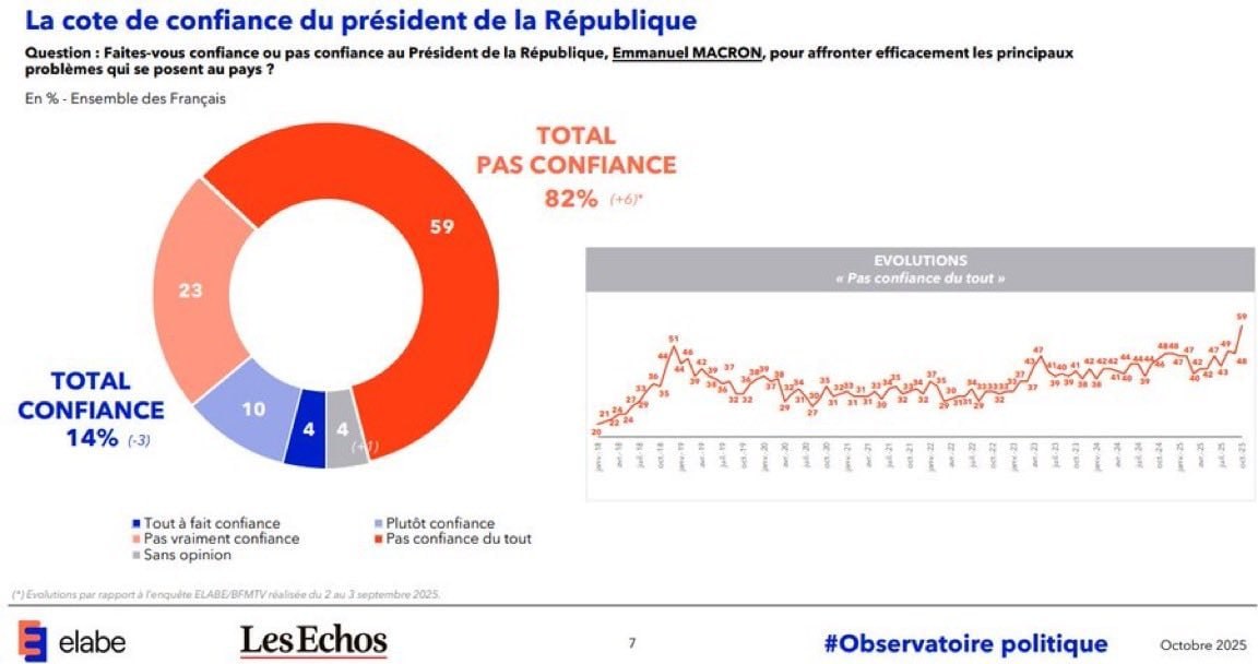 82% of French people disapprove of Emmanuel Macron's leadership