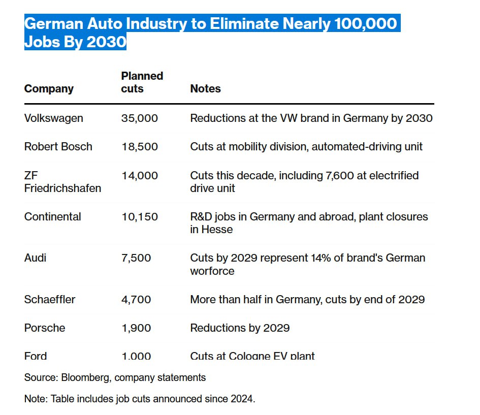 ZF to Cut 7,600 Jobs in Restructuring Amid Poor Demand