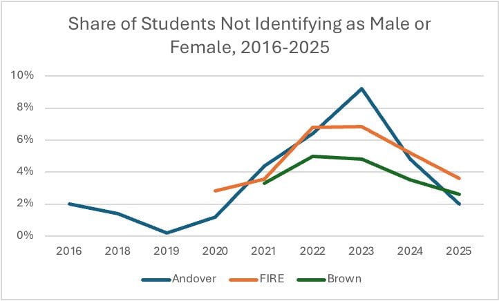 Trans identification declines among youth as heterosexuality rebounds