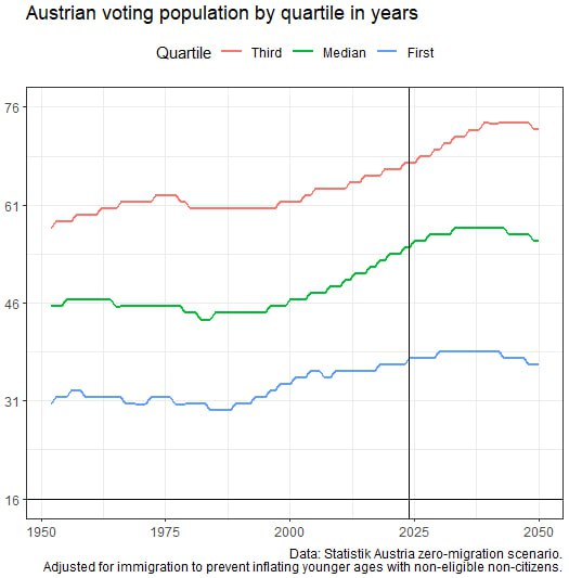 Median voter age in Austria rises to 56, impacting electoral representation
