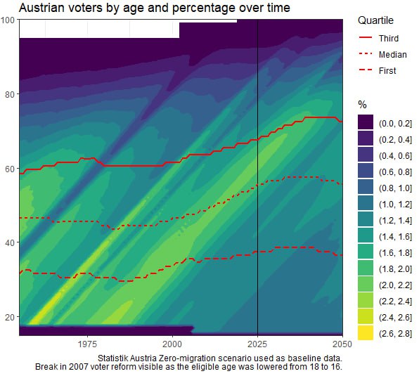 One quarter of Austrian voters projected to be aged 67 or older by 2025