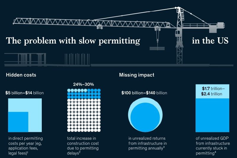 Capital tied up in permitting does not contribute to the economy