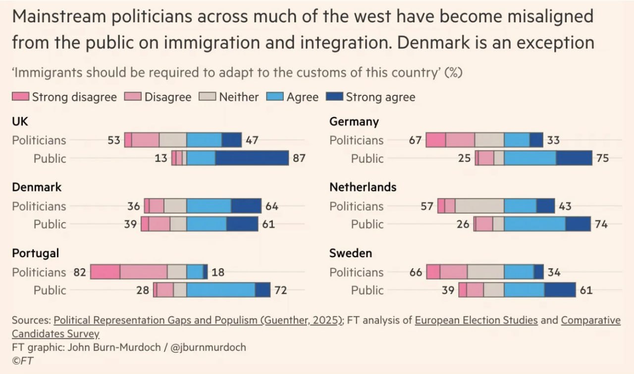 Denmark is only Western European country with aligned immigration views