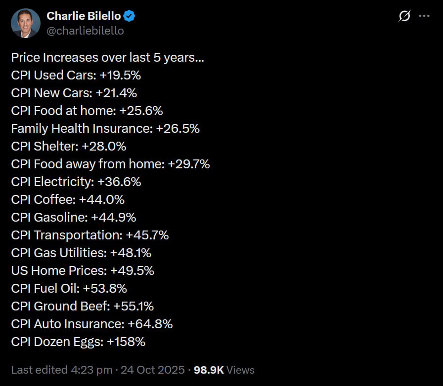US Prices Rise Significantly Over Last 5 Years, Eggs Up 158%