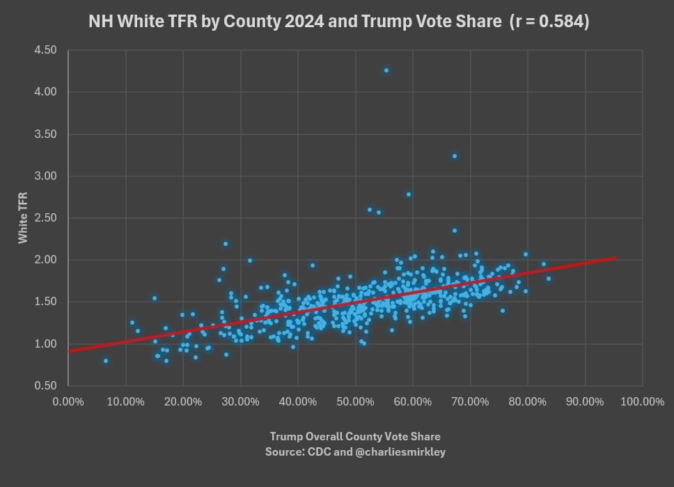 County with 0% Trump vote share has ~0.9 Non-Hispanic White TFR