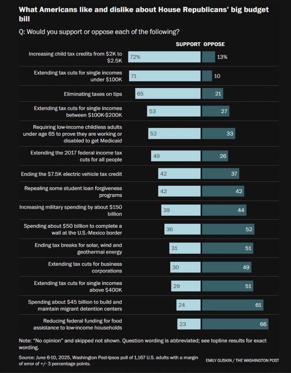 Americans oppose cutting SNAP by a 66-23 margin, despite online criticism