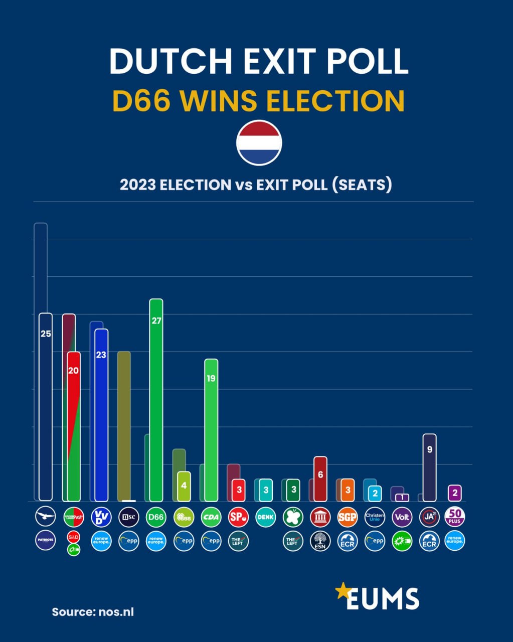 Geert Wilders' PVV loses to far-left D66 in Dutch snap elections