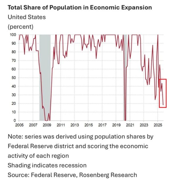 82% of US population lives in regions experiencing economic recession
