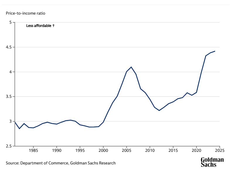 American home price-to-income ratio hits record 4.4x, surpassing 2006 peak