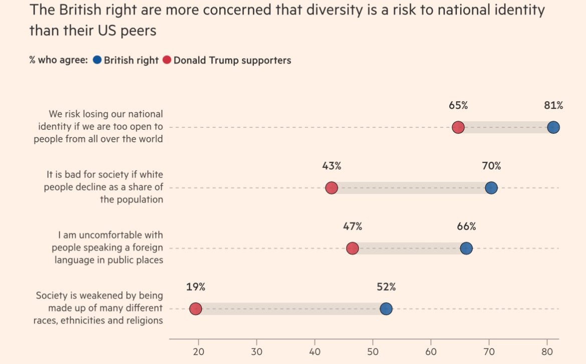British right wing voters more ethnocentric than American peers, surveys find