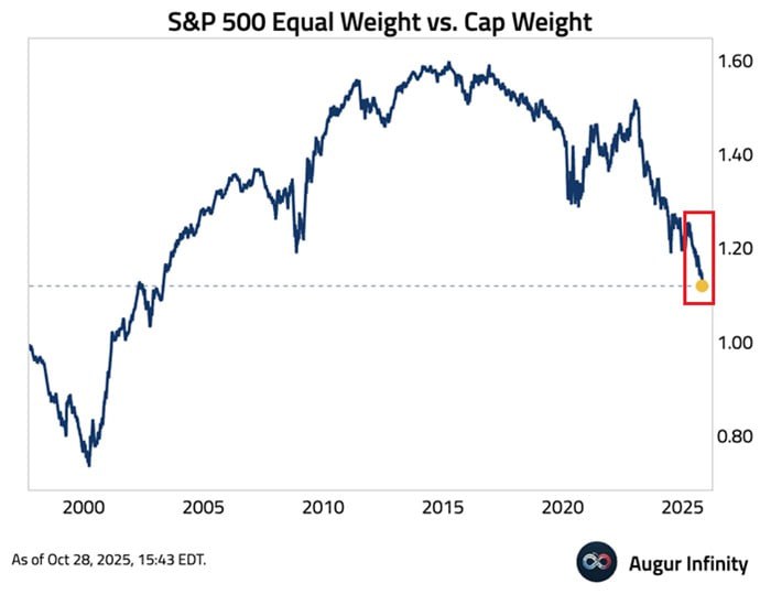 S&P 500 equal-weighted ratio drops to 1.11, lowest since May 2003