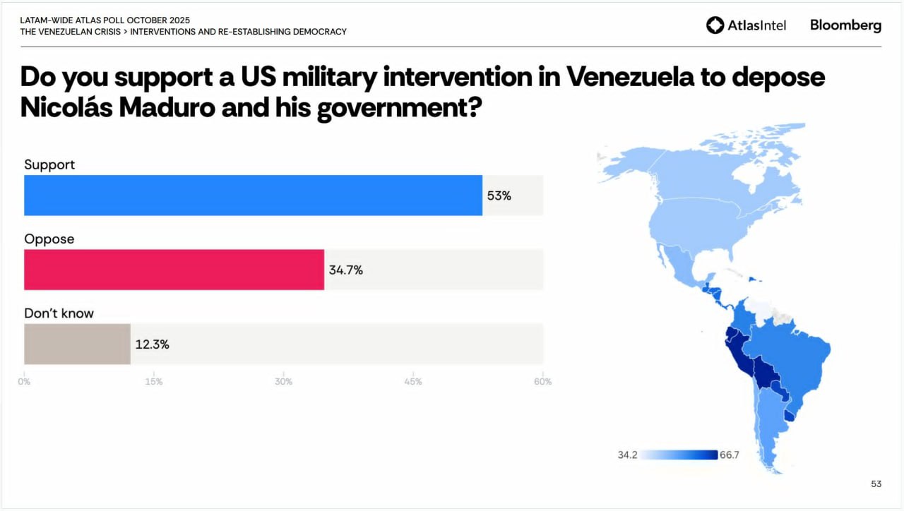 53% of Latin Americans support U.S. military intervention in Venezuela