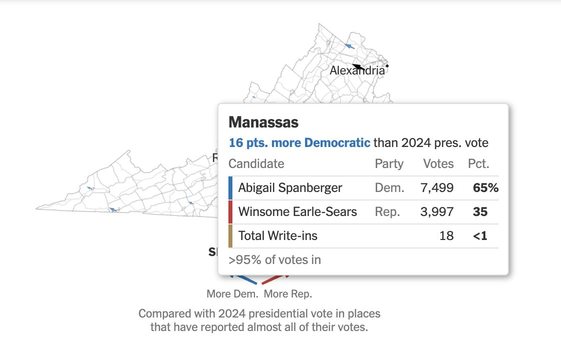 Spanberger surpasses Biden's margin in Plurality-Hispanic Manassas