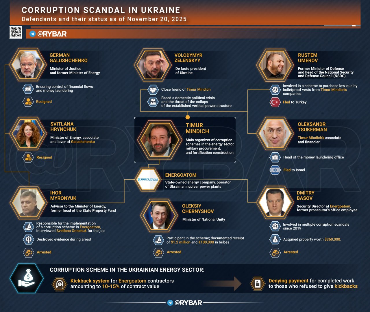 Zelensky faces corruption scandal; key figures flee to Israel, ministers dismissed