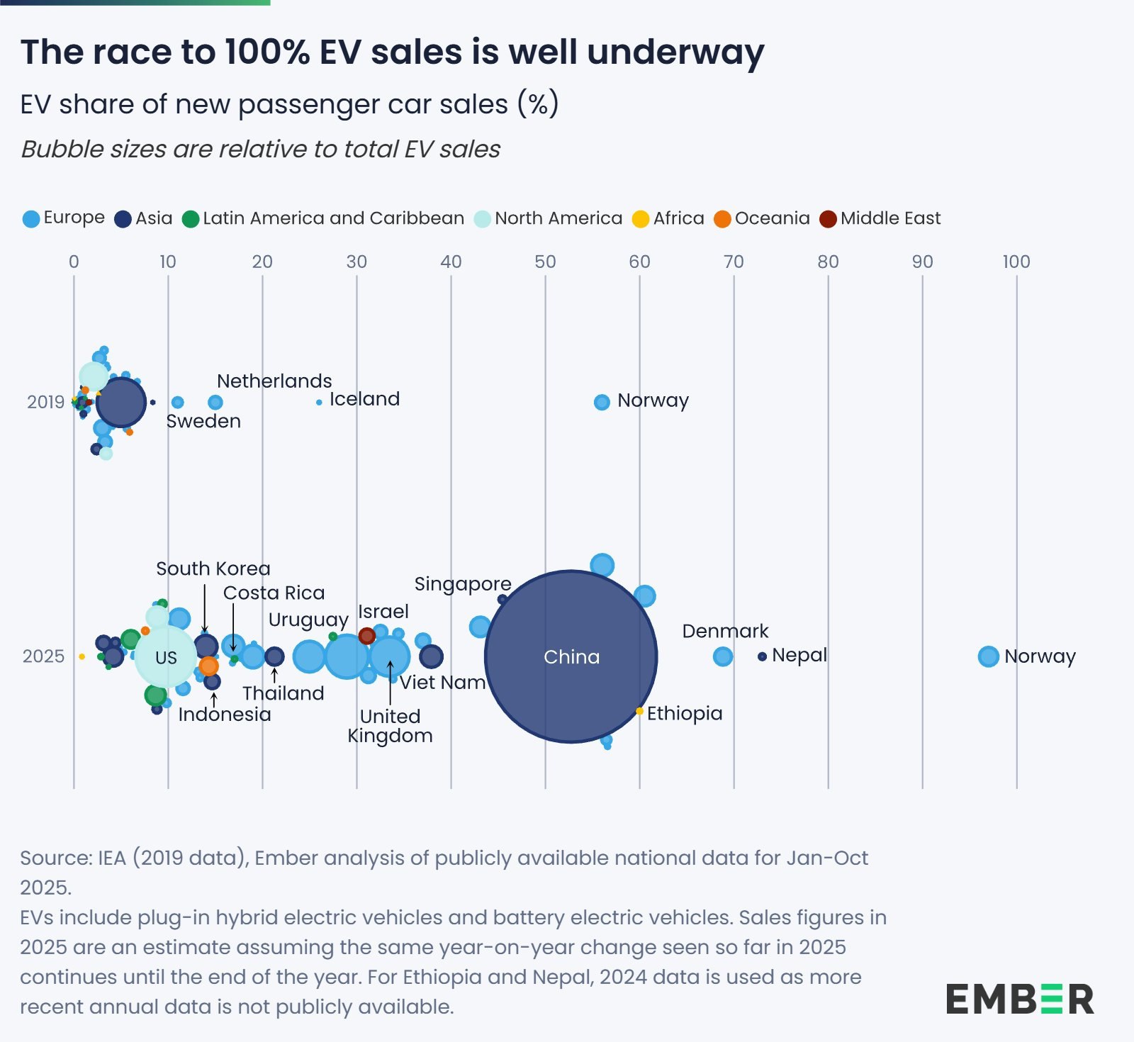 Electric vehicles make up over a quarter of new car sales in 2025