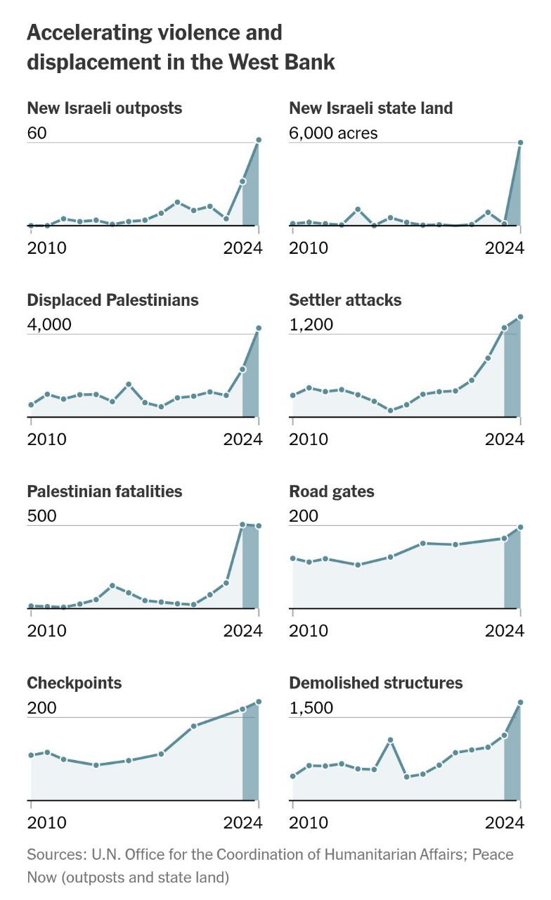 NYT investigation reveals systematic displacement in occupied West Bank