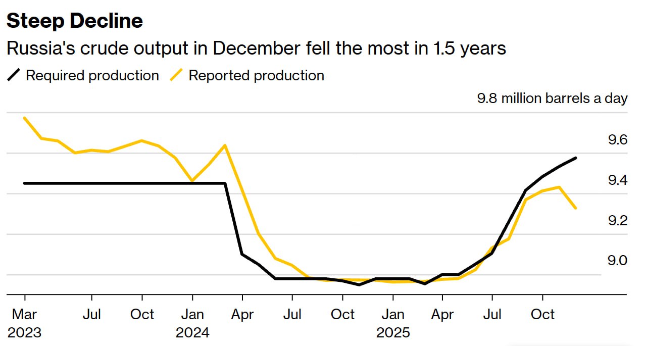 Russia's crude oil output drops to 9.326 million bpd in December