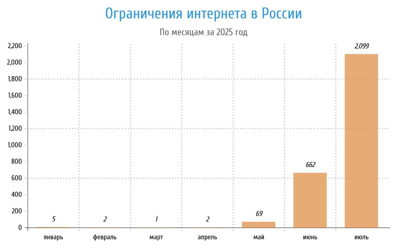 Record 2,099 Internet Shutdowns in July Spark Outrage Across Russia