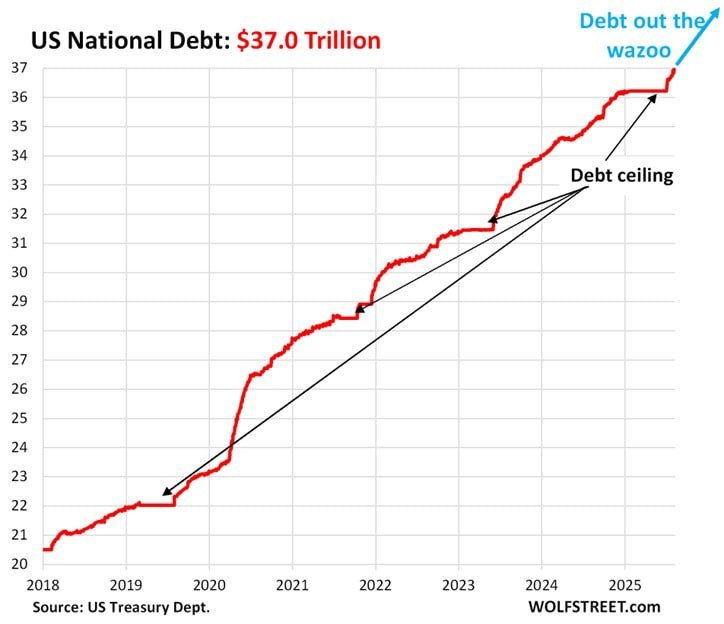 U.S. National Debt Surpasses $37 Trillion, Rising by $780 Billion Since July