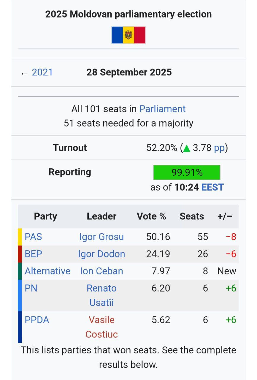 Maia Sandu's Party secures 51 seats in Moldova's parliament with 50.03% of vote