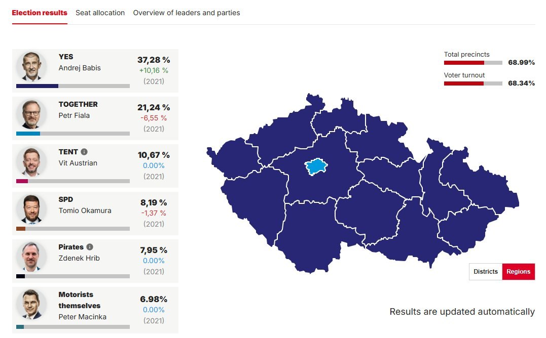 Andrej Babiš's ANO movement leads Czech elections with 36-41% of votes
