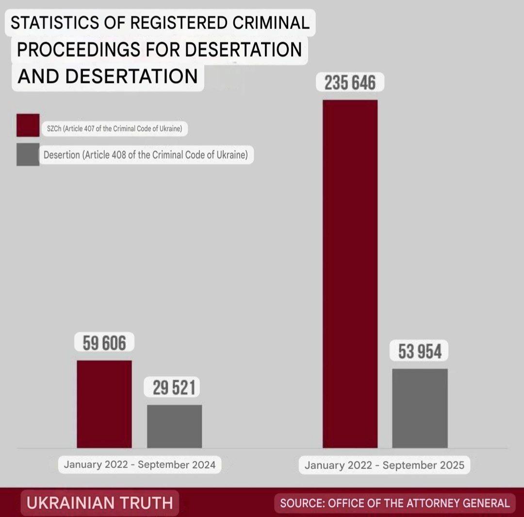 Two hundred thousand new cases of desertion in Ukraine in last 12 months