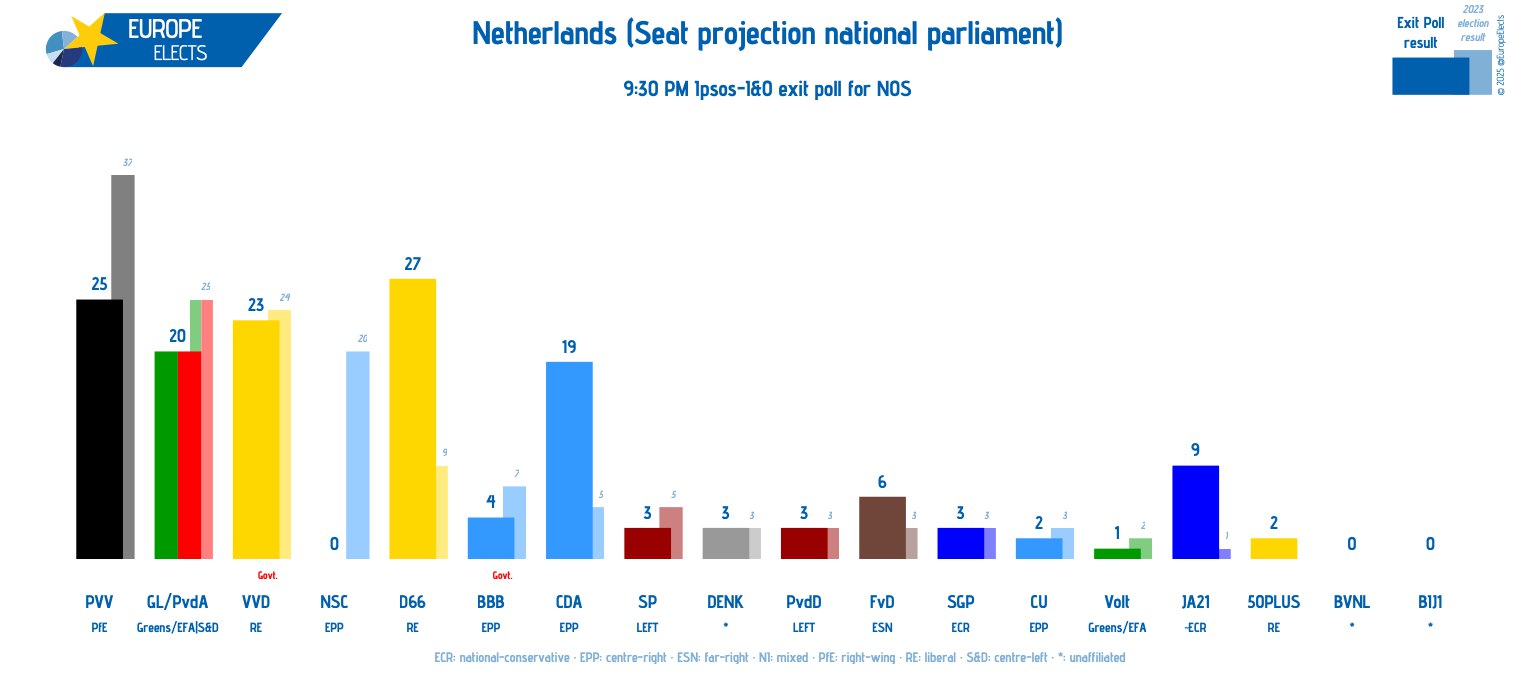 D66-RE leads with 27 seats in Netherlands exit poll; PVV-PfE drops to 25