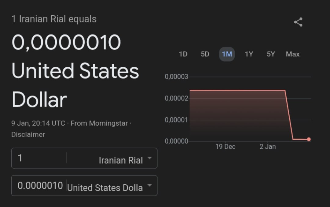Iran's Rial Hits Record Low at 1.45 Million IRR per USD