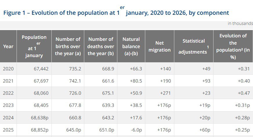 France records more deaths than births for the first time since WWII